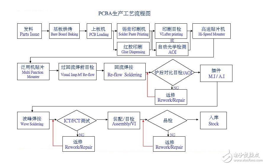 pcba生產(chǎn)工藝流程圖_pcba加工工藝流程