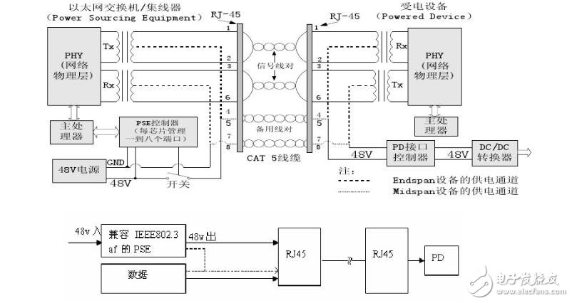 以太網供電支持5GBASE-T及其以后應用的需求解析