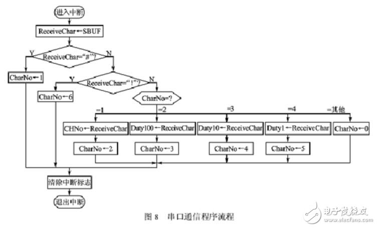 關于單片機控制多路pwm輸出問題的全解