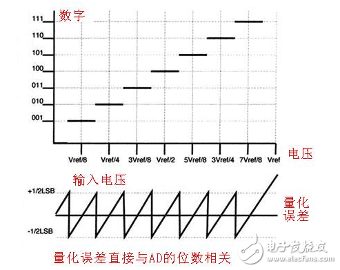 模數轉換器ADC分類及參數