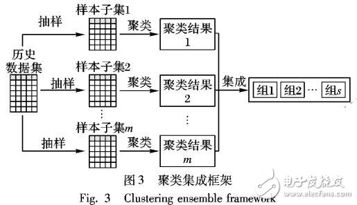 基于聚類集成技術(shù)的在線特征選擇