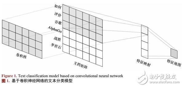 基于分布式詞向量的主題分類(lèi)