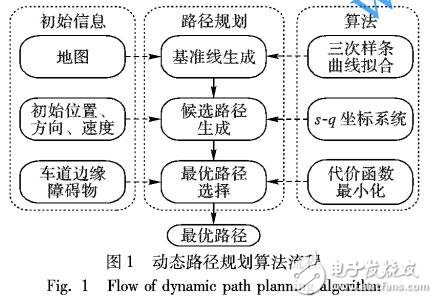 自動駕駛中避障動態路徑規劃