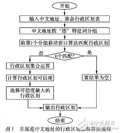 一種非規范中文地址的行政區劃提取算法