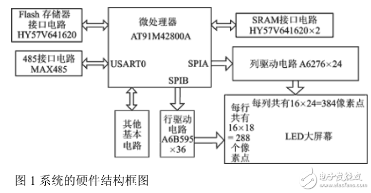 基于單片機的LED顯示系統的設計與實現