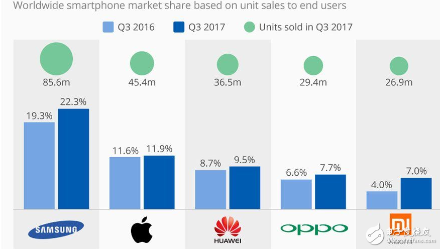 蘋果智能手機恢復中國市場的增長,全球市場份額達11.9%