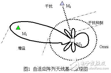  智能天線技術改善頻譜使用效率