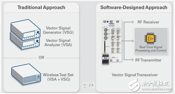  NI軟件設計VST將功能主控權交回RF工程師手中