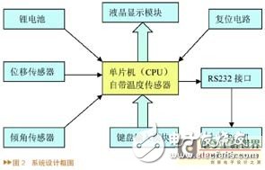 線路道岔電子檢測尺系統工作原理及硬件設計