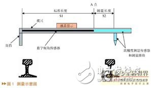 線路道岔電子檢測尺系統工作原理及硬件設計