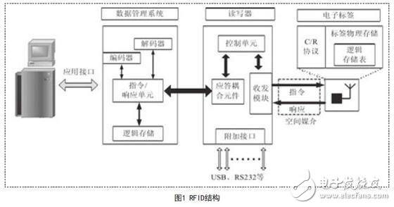 基于UHF RFID電子標簽系統簡介與系統設計技術分析