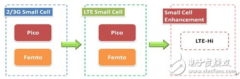 基于LTE Small Cell對熱點及室內數據業務發展的解決方案