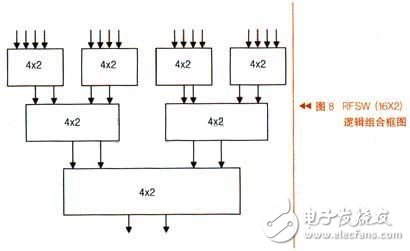 設(shè)計一種新型射頻開關(guān)轉(zhuǎn)換電路可以使RF信號4輸入2輸出