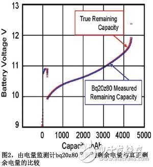 基于阻抗跟蹤技術的電池電量監測計實現了最佳的電池電量監測精確度