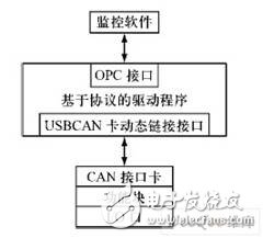 現場總線技術在智能脫扣器數據通信上的應用