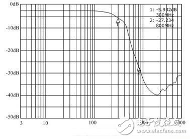  解決手機EMI及ESD干擾的新型濾波器