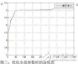  基于遺傳算法的高頻標簽天線的優化設計