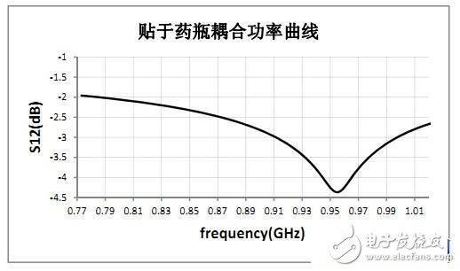  RFID標(biāo)簽天線(xiàn)的設(shè)計(jì)與測(cè)量