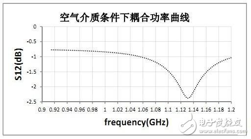  RFID標(biāo)簽天線(xiàn)的設(shè)計(jì)與測(cè)量