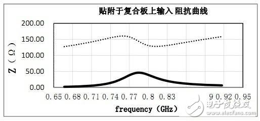 rfid標(biāo)簽天線設(shè)計(jì)步驟與實(shí)現(xiàn)方法