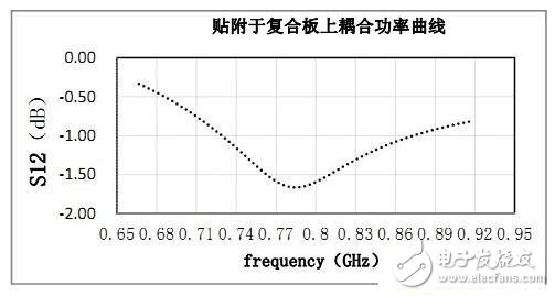 rfid標(biāo)簽天線設(shè)計(jì)步驟與實(shí)現(xiàn)方法