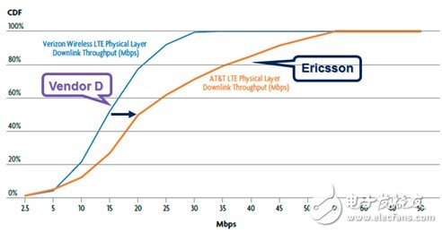  愛立信傳承無線產品設計理念打造高性能LTE網絡