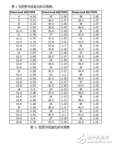 基站天饋線系統調測分析