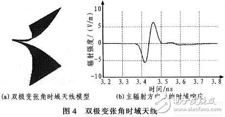  雙極變張角時域天線設計