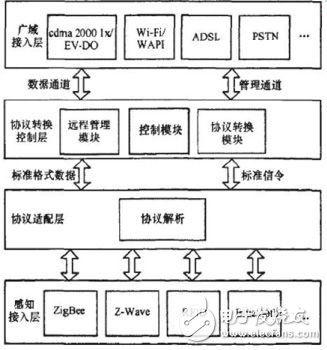  物聯(lián)網(wǎng)網(wǎng)關(guān)關(guān)鍵技術(shù)及實(shí)例分析