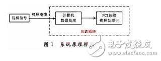 系統(tǒng)的原理框圖