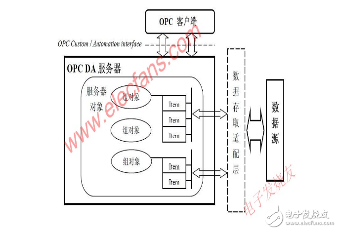 OPC DA服務(wù)器的設(shè)計(jì)與實(shí)現(xiàn)