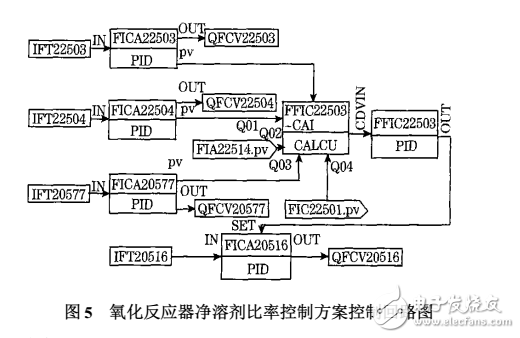 CS3000DCS控制系統(tǒng)在PTA裝置的應(yīng)用