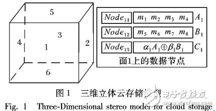 基于三維立體模型的安全云存儲方法