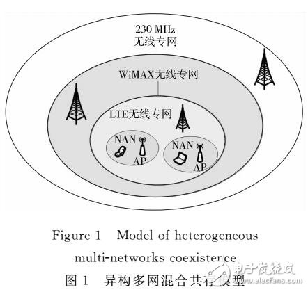 電力無線通信異構多網共存環境中的網絡選擇算法