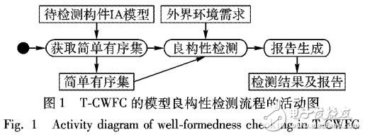 基于接口自動機分析和檢測構件良構性的算法