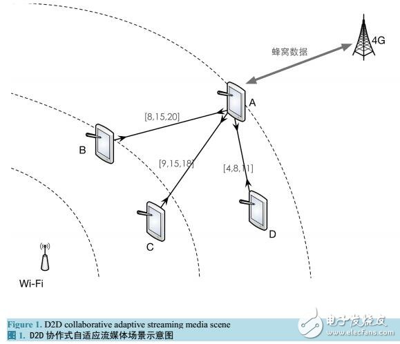 基于D2D對等協作傳輸的自適應流媒體方法