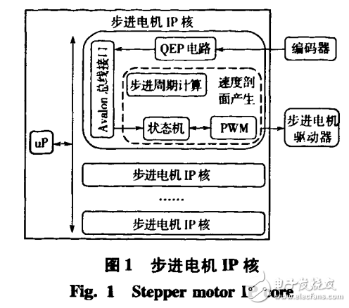 基于FPGA的多軸步進(jìn)電機(jī)控制器的設(shè)計