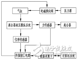 新型液壓離合器液壓操縱系統性能測試系統設計解析