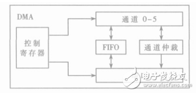 實(shí)時(shí)圖像處理系統(tǒng)的DMA控制器設(shè)計(jì)