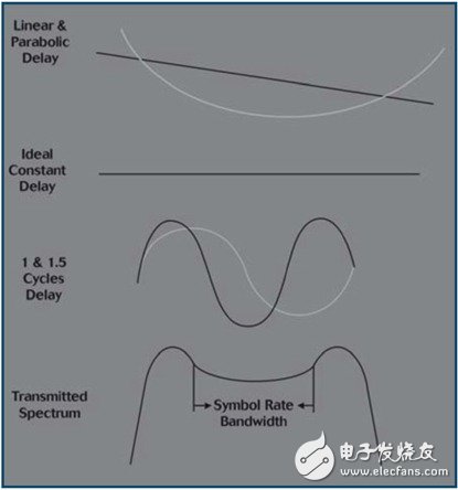  基于微波系統分析儀測量衛星的端到端群時延