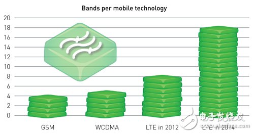  解決頻段零散化問題 LTE數據機支援載波聚合