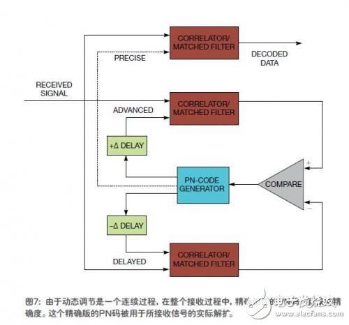  擴(kuò)展頻譜保證了無(wú)線通信的安全