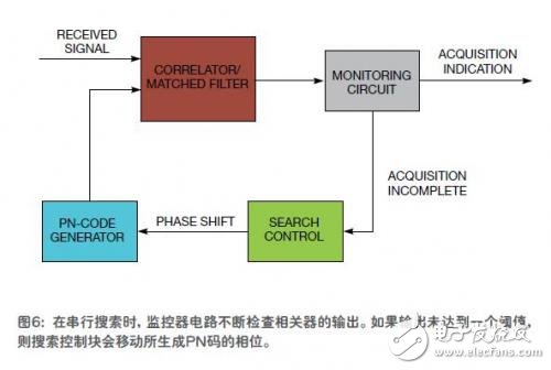  擴展頻譜保證了無線通信的安全