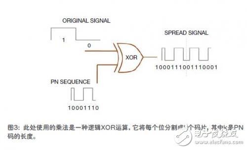  擴展頻譜保證了無線通信的安全