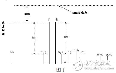  AR微波功率放大器在無線通信測試中的應用