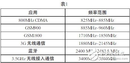  AR微波功率放大器在無線通信測試中的應用