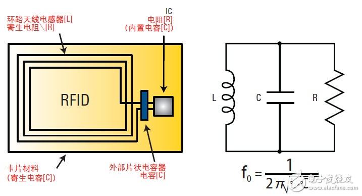  基于網(wǎng)絡(luò)和阻抗分析儀評測13.56MHz RFID標(biāo)簽和閱讀器