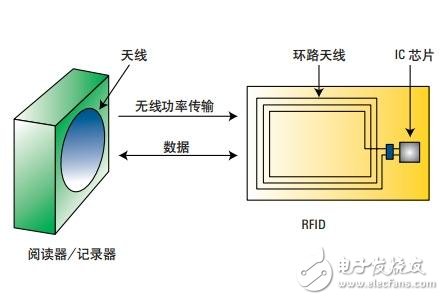  基于網(wǎng)絡(luò)和阻抗分析儀評測13.56MHz RFID標(biāo)簽和閱讀器