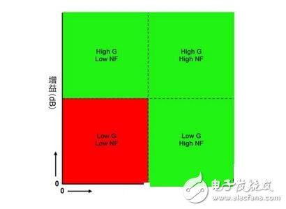  基于ATE高效測量射頻到基帶噪聲指數