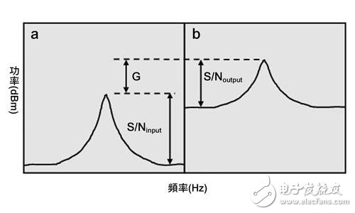  基于ATE高效測量射頻到基帶噪聲指數(shù)